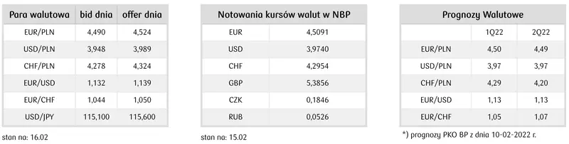 notowania kursów walut NBP